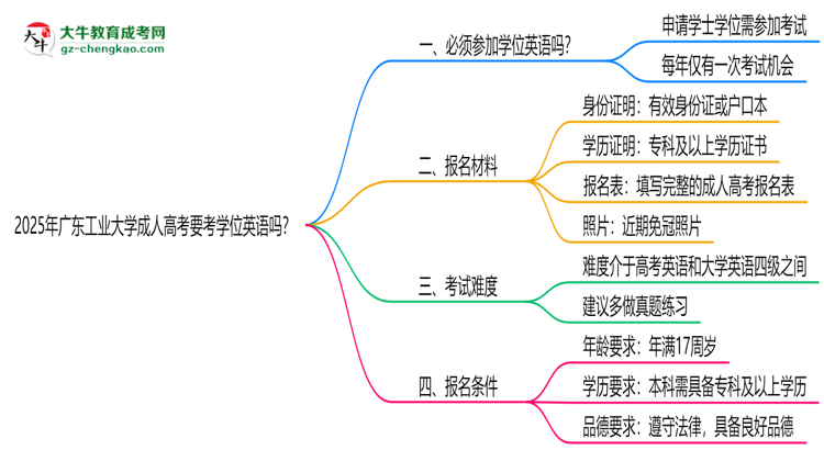 2025年廣東工業(yè)大學(xué)成人高考要考學(xué)位英語(yǔ)嗎？思維導(dǎo)圖