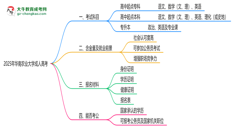 2025年華南農(nóng)業(yè)大學成人高考入學考試科目有哪些？思維導圖