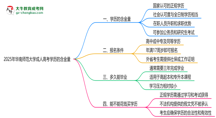 2025年華南師范大學成人高考學歷的含金量怎么樣？思維導圖