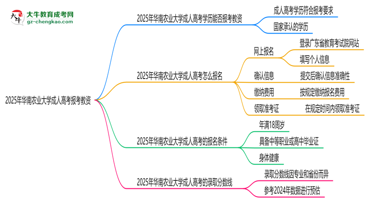 2025年華南農(nóng)業(yè)大學(xué)成人高考學(xué)歷能報(bào)考教資嗎？思維導(dǎo)圖