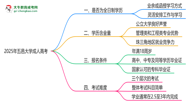 2025年五邑大學(xué)成人高考是全日制學(xué)歷嗎？思維導(dǎo)圖