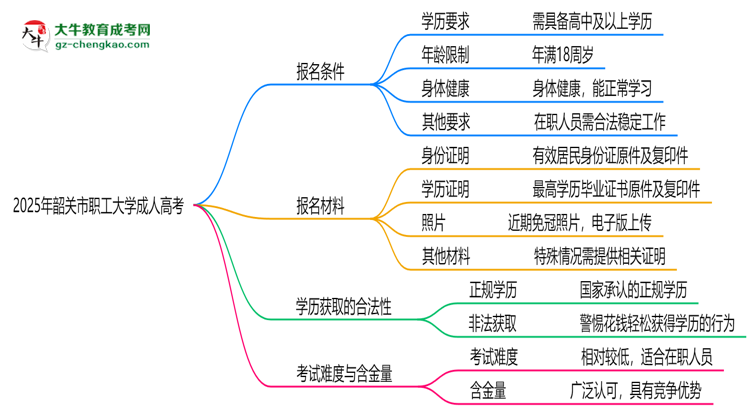 韶關(guān)市職工大學(xué)2025年成人高考報(bào)考條件是什么思維導(dǎo)圖