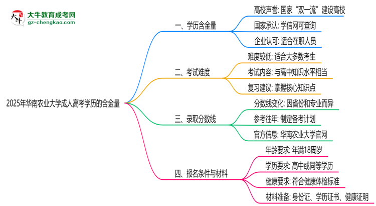 2025年華南農(nóng)業(yè)大學成人高考學歷的含金量怎么樣？思維導圖