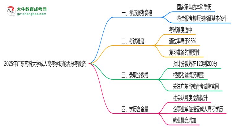 2025年廣東藥科大學成人高考學歷能報考教資嗎？思維導圖