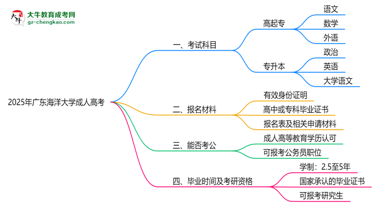 2025年廣東海洋大學成人高考入學考試科目有哪些？思維導圖