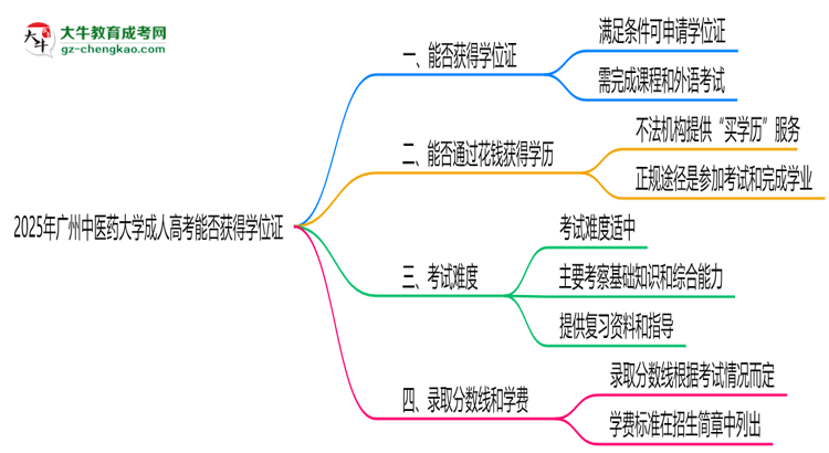 2025年廣州中醫(yī)藥大學(xué)成人高考能拿學(xué)位證嗎？思維導(dǎo)圖