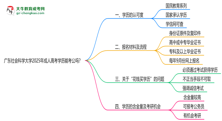 廣東社會(huì)科學(xué)大學(xué)2025年成人高考學(xué)歷能考公嗎？思維導(dǎo)圖