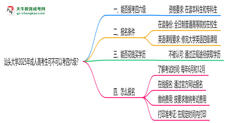 汕頭大學2025年成人高考生可不可以考四六級？思維導圖