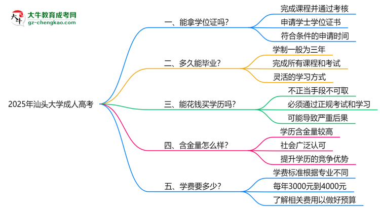 2025年汕頭大學(xué)成人高考能拿學(xué)位證嗎？思維導(dǎo)圖