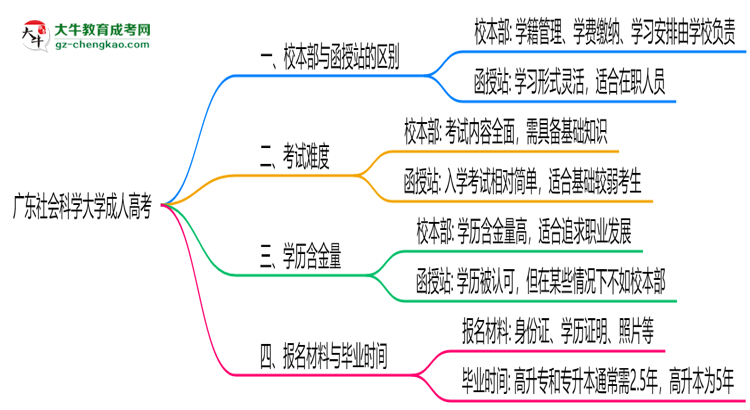 廣東社會科學(xué)大學(xué)2025年成人高考校本部和函授站哪個更好？思維導(dǎo)圖