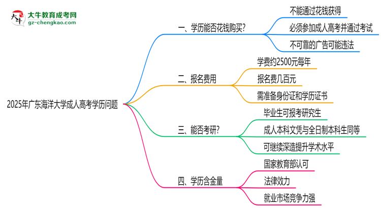 2025年廣東海洋大學(xué)成人高考學(xué)歷花錢能買到嗎？思維導(dǎo)圖