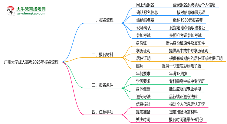 廣州大學(xué)成人高考2025年報(bào)名流程思維導(dǎo)圖