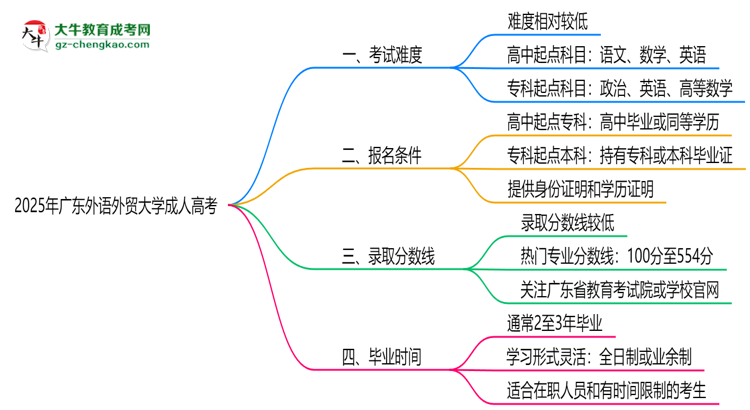 2025年廣東外語外貿(mào)大學(xué)成人高考難不難？思維導(dǎo)圖