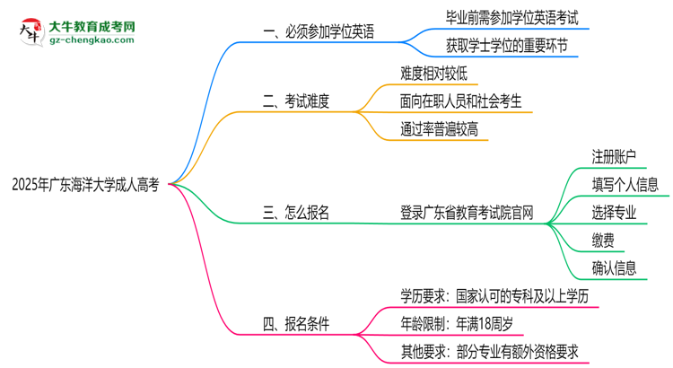 2025年廣東海洋大學(xué)成人高考要考學(xué)位英語(yǔ)嗎？思維導(dǎo)圖