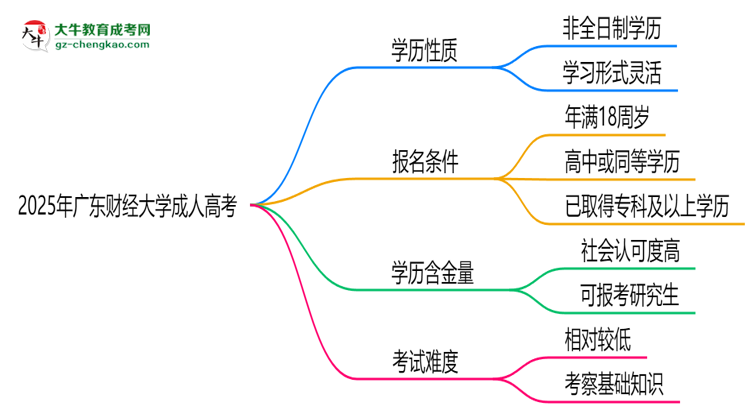 2025年廣東財經(jīng)大學(xué)成人高考是全日制學(xué)歷嗎？思維導(dǎo)圖