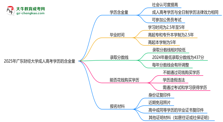 2025年廣東財經(jīng)大學(xué)成人高考學(xué)歷的含金量怎么樣？思維導(dǎo)圖