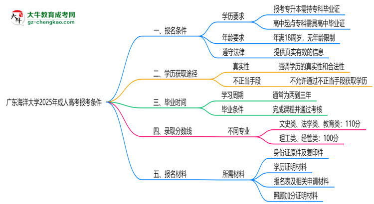 廣東海洋大學(xué)2025年成人高考報(bào)考條件是什么思維導(dǎo)圖