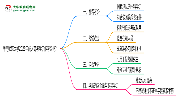 華南師范大學(xué)2025年成人高考學(xué)歷能考公嗎？思維導(dǎo)圖