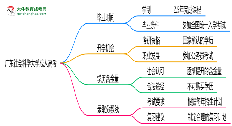 廣東社會科學大學成人高考需多久完成并拿證？（2025年新）思維導圖