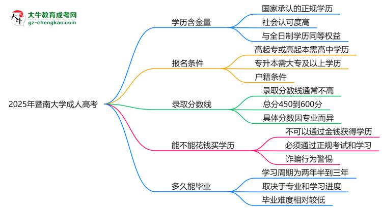 2025年暨南大學(xué)成人高考學(xué)歷的含金量怎么樣？思維導(dǎo)圖