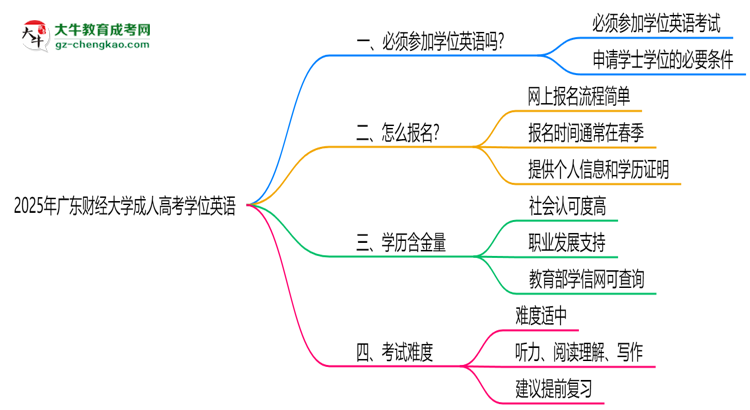 2025年廣東財(cái)經(jīng)大學(xué)成人高考要考學(xué)位英語(yǔ)嗎？思維導(dǎo)圖