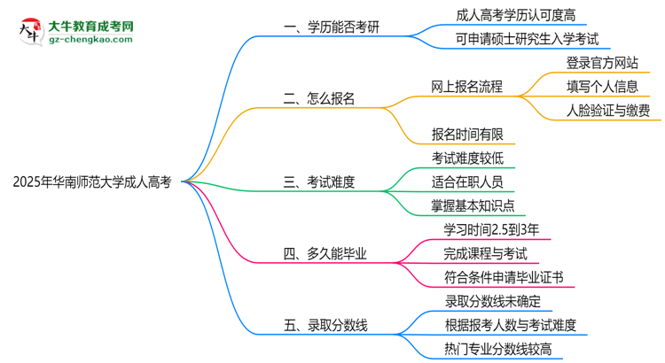 華南師范大學2025年成人高考能考研究生嗎？思維導(dǎo)圖