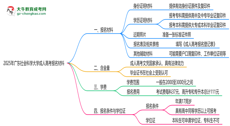 2025年廣東社會科學(xué)大學(xué)成人高考報名材料需要什么？思維導(dǎo)圖