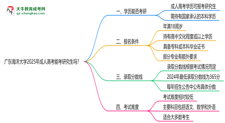 廣東海洋大學(xué)2025年成人高考能考研究生嗎？思維導(dǎo)圖