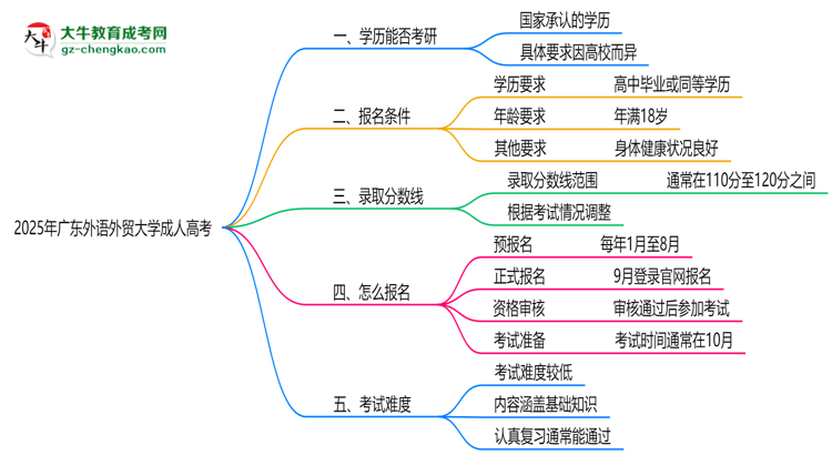 廣東外語外貿(mào)大學(xué)2025年成人高考能考研究生嗎？思維導(dǎo)圖