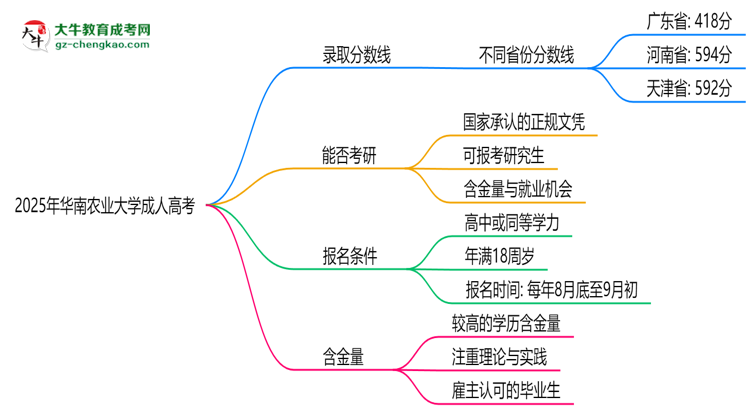 2025年華南農(nóng)業(yè)大學(xué)成人高考錄取分?jǐn)?shù)線是多少？思維導(dǎo)圖