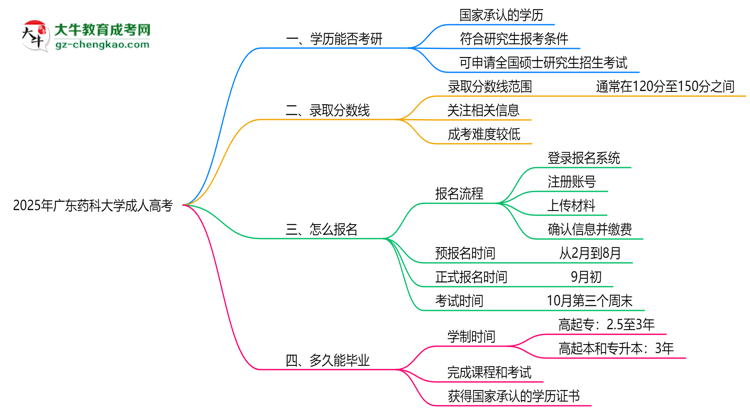 廣東藥科大學(xué)2025年成人高考能考研究生嗎？思維導(dǎo)圖