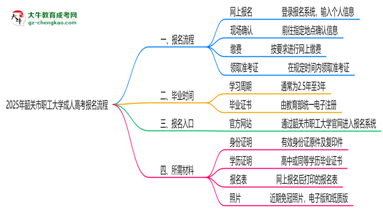 韶關(guān)市職工大學(xué)成人高考2025年報(bào)名流程思維導(dǎo)圖