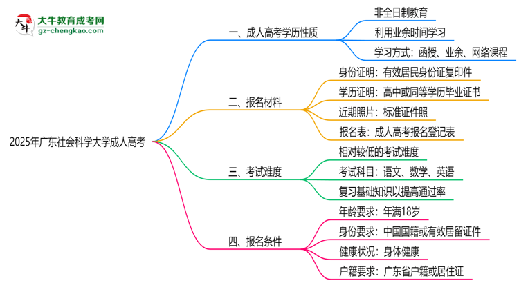 2025年廣東社會科學(xué)大學(xué)成人高考是全日制學(xué)歷嗎？思維導(dǎo)圖