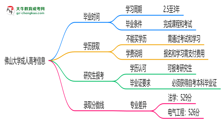 佛山大學(xué)成人高考需多久完成并拿證？（2025年新）思維導(dǎo)圖