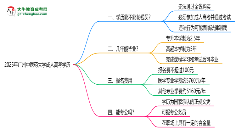 2025年廣州中醫(yī)藥大學(xué)成人高考學(xué)歷花錢能買到嗎？思維導(dǎo)圖