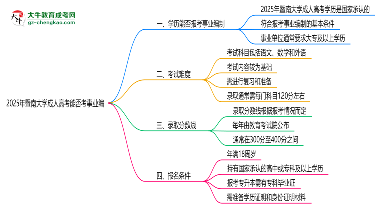 2025年暨南大學(xué)成人高考能考事業(yè)編嗎？思維導(dǎo)圖