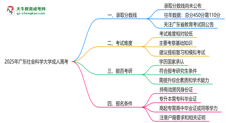 2025年廣東社會科學(xué)大學(xué)成人高考錄取分?jǐn)?shù)線是多少？思維導(dǎo)圖