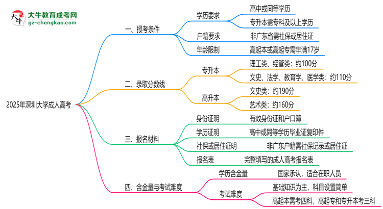 深圳大學(xué)2025年成人高考報考條件是什么思維導(dǎo)圖