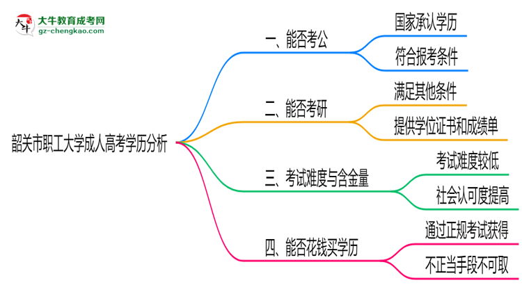 韶關(guān)市職工大學(xué)2025年成人高考學(xué)歷能考公嗎？思維導(dǎo)圖