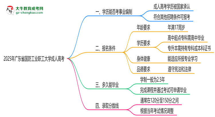 2025年廣東省國防工業(yè)職工大學成人高考能考事業(yè)編嗎？思維導圖