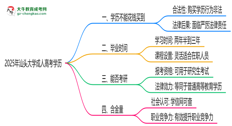 2025年汕頭大學(xué)成人高考學(xué)歷花錢能買到嗎？思維導(dǎo)圖