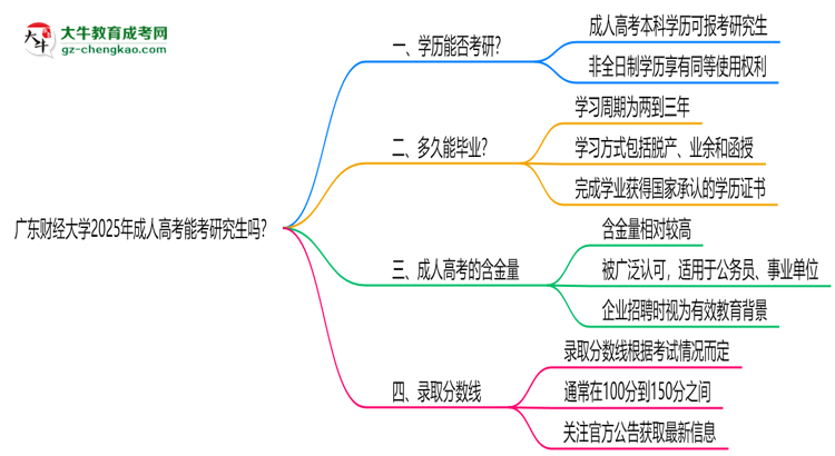 廣東財(cái)經(jīng)大學(xué)2025年成人高考能考研究生嗎？思維導(dǎo)圖