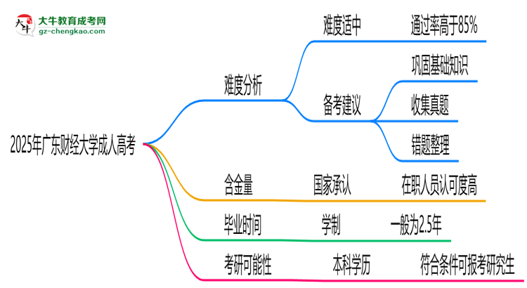 2025年廣東財(cái)經(jīng)大學(xué)成人高考難不難？思維導(dǎo)圖