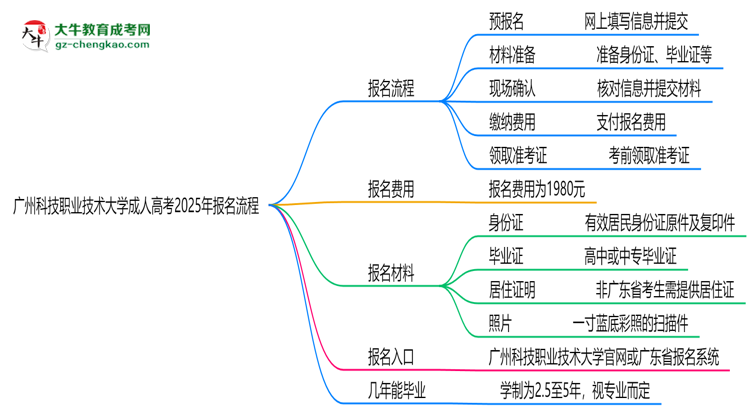 廣州科技職業(yè)技術(shù)大學(xué)成人高考2025年報(bào)名流程思維導(dǎo)圖