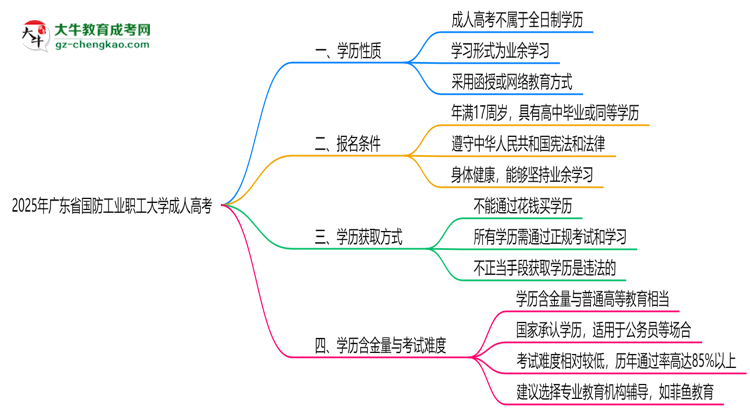 2025年廣東省國防工業(yè)職工大學(xué)成人高考是全日制學(xué)歷嗎？思維導(dǎo)圖