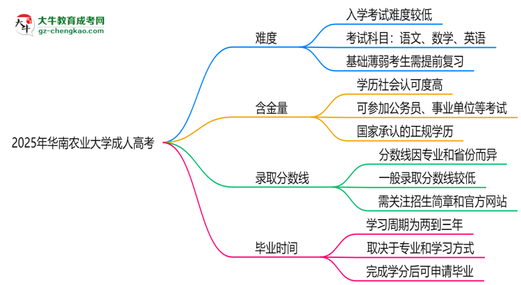 2025年華南農(nóng)業(yè)大學(xué)成人高考難不難？思維導(dǎo)圖