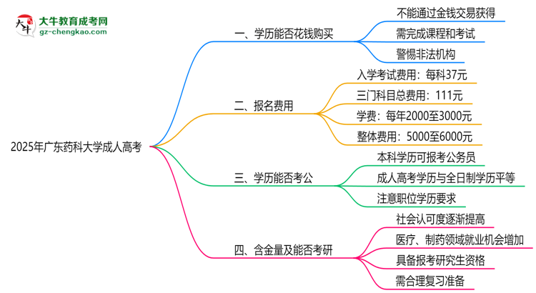 2025年廣東藥科大學(xué)成人高考學(xué)歷花錢能買到嗎？思維導(dǎo)圖