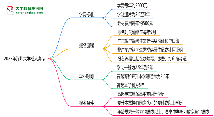 2025年深圳大學成人高考最新學費標準多少思維導圖