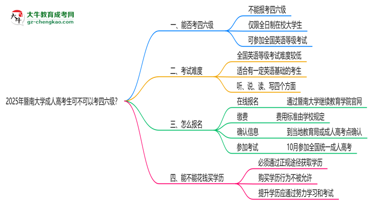 暨南大學(xué)2025年成人高考生可不可以考四六級(jí)？思維導(dǎo)圖