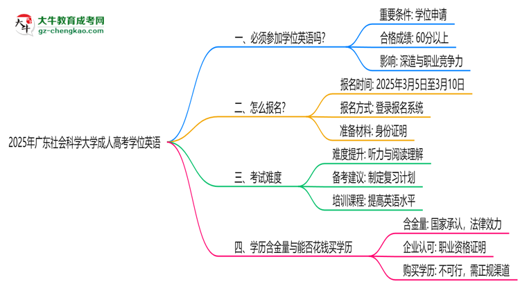 2025年廣東社會科學(xué)大學(xué)成人高考要考學(xué)位英語嗎？思維導(dǎo)圖